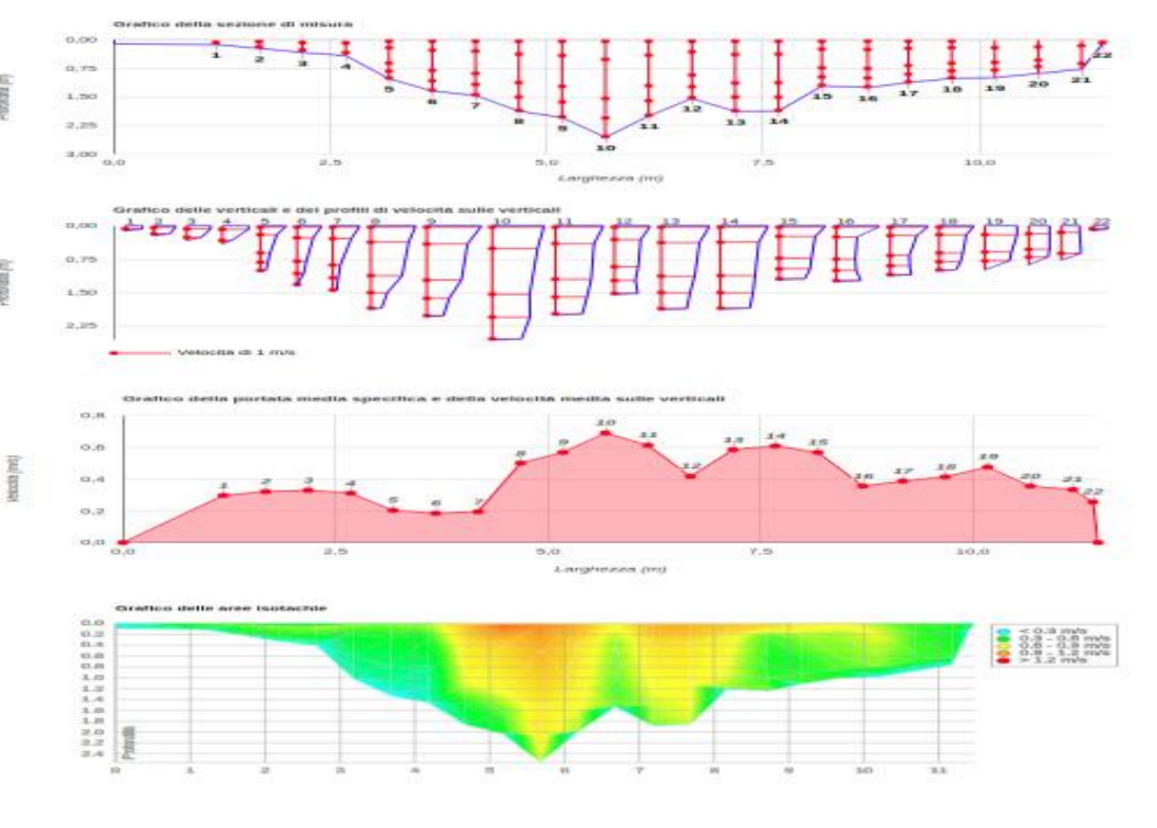 Quadro misura del server PULSA, con i quattro grafici della sezione rilevata